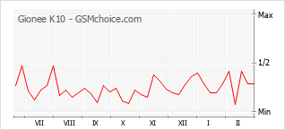 Gráfico de los cambios de popularidad Gionee K10