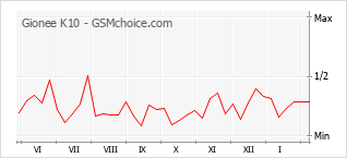 Grafico di modifiche della popolarità del telefono cellulare Gionee K10