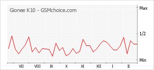 Populariteit van de telefoon: diagram Gionee K10