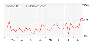 Traçar mudanças de populariedade do telemóvel Gionee K10
