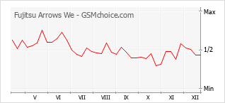 Diagramm der Poplularitätveränderungen von Fujitsu Arrows We