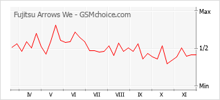 Gráfico de los cambios de popularidad Fujitsu Arrows We