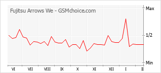 Le graphique de popularité de Fujitsu Arrows We