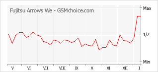 Grafico di modifiche della popolarità del telefono cellulare Fujitsu Arrows We