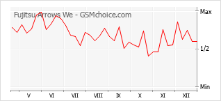 Populariteit van de telefoon: diagram Fujitsu Arrows We