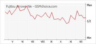 Traçar mudanças de populariedade do telemóvel Fujitsu Arrows We