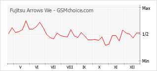 Диаграмма изменений популярности телефона Fujitsu Arrows We