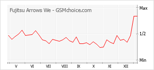 手机声望改变图表 Fujitsu Arrows We