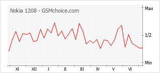 Popularity chart of Nokia 1208