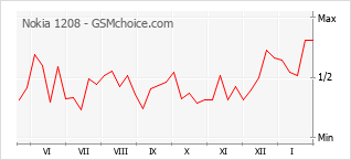 Gráfico de los cambios de popularidad Nokia 1208