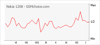 Populariteit van de telefoon: diagram Nokia 1208