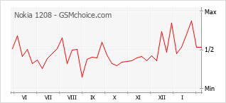 Диаграмма изменений популярности телефона Nokia 1208