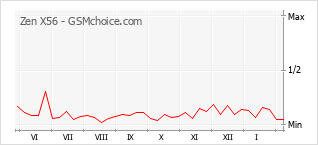 Grafico di modifiche della popolarità del telefono cellulare Zen X56