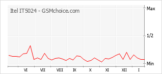 Diagramm der Poplularitätveränderungen von Itel IT5024