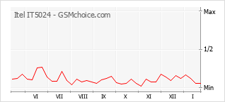 Grafico di modifiche della popolarità del telefono cellulare Itel IT5024