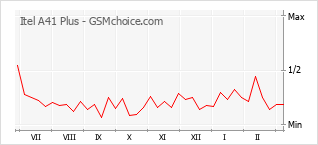 Diagramm der Poplularitätveränderungen von Itel A41 Plus