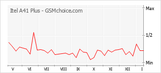 Grafico di modifiche della popolarità del telefono cellulare Itel A41 Plus