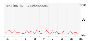 Grafico di modifiche della popolarità del telefono cellulare Zen Ultra 502