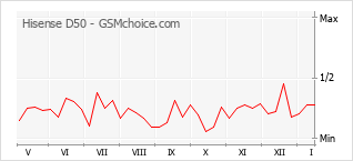 Diagramm der Poplularitätveränderungen von Hisense D50