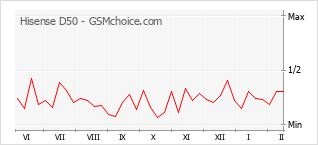 Le graphique de popularité de Hisense D50