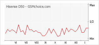 Grafico di modifiche della popolarità del telefono cellulare Hisense D50