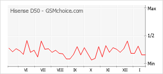 Traçar mudanças de populariedade do telemóvel Hisense D50