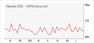 Диаграмма изменений популярности телефона Hisense D50