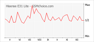 Diagramm der Poplularitätveränderungen von Hisense E31 Lite
