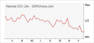 Popularity chart of Hisense E31 Lite