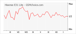 Gráfico de los cambios de popularidad Hisense E31 Lite
