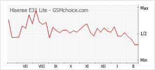 Le graphique de popularité de Hisense E31 Lite