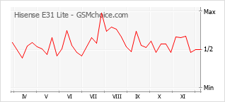Populariteit van de telefoon: diagram Hisense E31 Lite