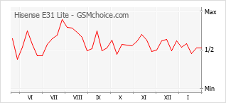 Traçar mudanças de populariedade do telemóvel Hisense E31 Lite