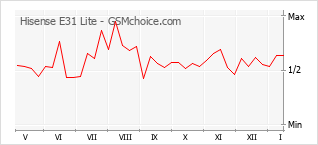 Диаграмма изменений популярности телефона Hisense E31 Lite