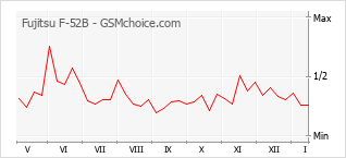 Popularity chart of Fujitsu F-52B