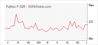 Le graphique de popularité de Fujitsu F-52B