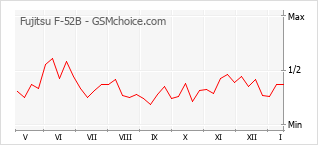 Grafico di modifiche della popolarità del telefono cellulare Fujitsu F-52B