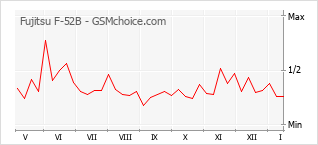 Populariteit van de telefoon: diagram Fujitsu F-52B