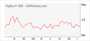 Traçar mudanças de populariedade do telemóvel Fujitsu F-52B