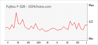 Диаграмма изменений популярности телефона Fujitsu F-52B