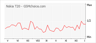 Diagramm der Poplularitätveränderungen von Nokia T20
