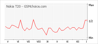 Gráfico de los cambios de popularidad Nokia T20