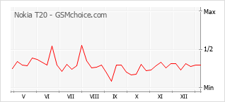 Grafico di modifiche della popolarità del telefono cellulare Nokia T20