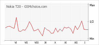 Traçar mudanças de populariedade do telemóvel Nokia T20