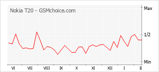 Диаграмма изменений популярности телефона Nokia T20