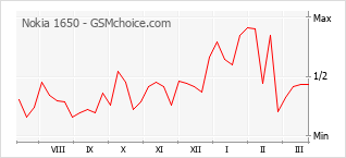 Diagramm der Poplularitätveränderungen von Nokia 1650
