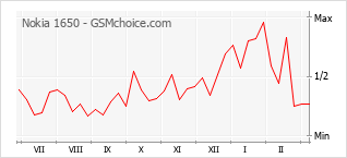 Popularity chart of Nokia 1650