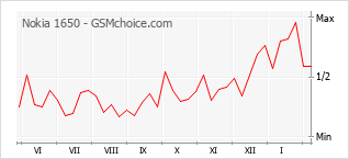 Gráfico de los cambios de popularidad Nokia 1650