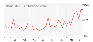Populariteit van de telefoon: diagram Nokia 1650
