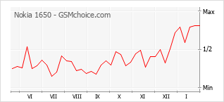 Traçar mudanças de populariedade do telemóvel Nokia 1650